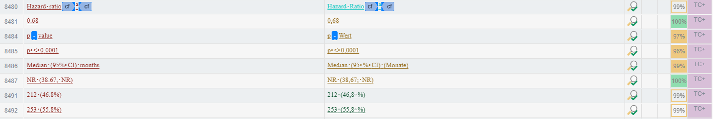 Screenshot of the Online Editor for GroupShare interface displaying a list of segments with actual percentage matches in the Translation Details column, including 100%, 99%, and 97% matches.