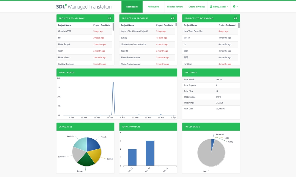 SDL Managed Translation dashboard screenshot showing sections for 'Projects to Approve', 'Projects in Progress', and 'Projects to Download' with lists of projects and due dates. A 'Total Words' line graph and pie charts for 'Languages' and 'Total Projects' are visible, along with a 'Statistics' section and a 'TM Leverage' donut chart.