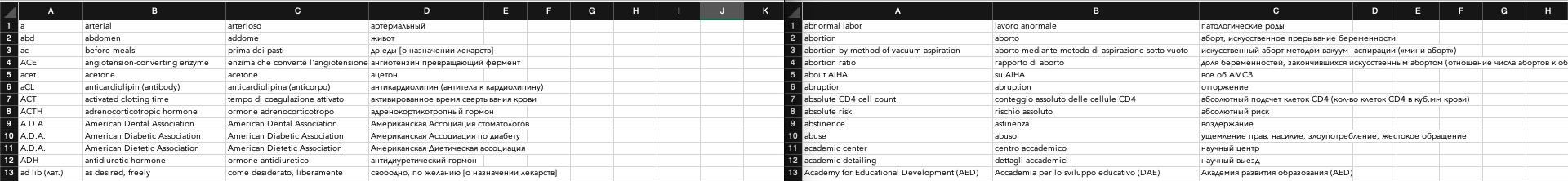 Screenshot of an Excel file with two sheets, the first sheet contains medical abbreviations in English, Italian, and Russian, with columns labeled A, B, C, and D.