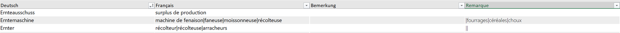 Screenshot of Trados Studio showing a table with columns labeled Deutsch, Francais, Bemerkung, and Remarque. The rows display terms with their French translations and comments in brackets.