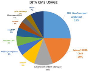 Pie chart showing DITA CMS usage with SDL LiveContent Architect at 25%, Ixiasoft DITA CMS at 20%, Arbortext Content Manager at 11%, Vasont at 9%, AlfrescoComponize at 6%, DocZone CMS at 6%, easyDITA at 5%, Astoria at 4%, Bluestream XDocs at 4%, DITA Exchange at 3%, and Other at 7%.