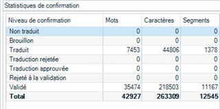 Screenshot of Trados Studio Confirmation Statistics chart showing translation progress with columns for confirmation level, words, characters, and segments. All segments appear as translated or validated.