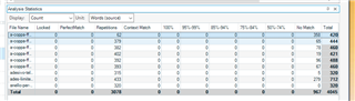 Screenshot of Trados Studio Analyze Files report window showing columns for File Name, Locked, Perfect Match, Repetitions, Context Match, 100%, 95%-99%, 85%-94%, 75%-84%, No Match, and Total with numerical data for each file.