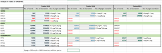 Screenshot of Trados Studio analysis comparison table showing different results for word count and character count across Trados 2019, 2014, and 2011 versions. Errors are highlighted in red for unsupported new versions of office documents in Trados 2011 and 2014.