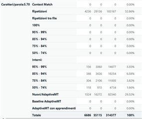 Screenshot of Trados Studio analysis report showing a breakdown of matches and repetitions. Repetitions and various match percentages are listed with corresponding segment, word, and character counts.