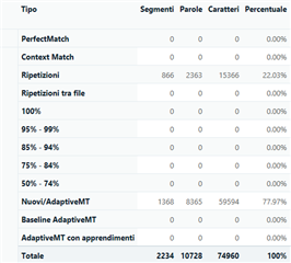 Trados Studio analysis report showing word count discrepancies with higher numbers in Trados, including segments, words, characters, and percentages.