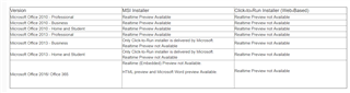 Table comparing MSI Installer and Click-to-Run Installer for various Microsoft Office versions, highlighting availability of features like updates and support.