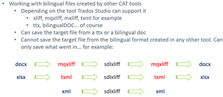Screenshot showing a flowchart of file conversion compatibility in Trados Studio. It indicates that .docx can be converted to .mqxliff and .sdlxliff, but not vice versa.