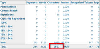 Screenshot of Trados Studio 2014 analysis showing 213 new segments and a total of 1129 words with a red box highlighting 9507 characters at 90%.
