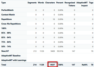 Screenshot of Trados Studio 2019 analysis displaying 213 new segments and a total of 1129 words with a red box highlighting 9507 characters at 100%.