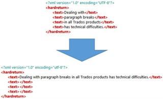 Screenshot showing an XML code snippet with missing text in the preview pane of Trados Studio. The source and target text are not visible.