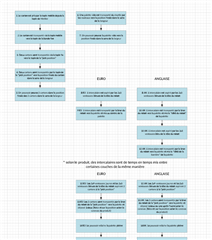 Screenshot of Trados Studio showing a Visio file with boxes correctly formatted but missing text in the target language view.