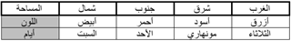 Screenshot of a target table in Trados Studio with columns labeled in Arabic for Area, Colour, Days and rows labeled North, South, East, West with corresponding color and day names in Arabic.