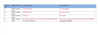 Bilingual review Word file with a table showing source and target segments, including tags around chemical formulas and text.