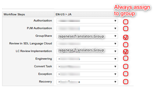 Workflow steps configuration panel showing 'Always assign to group' option with 'Authorization', 'PJM Authorization', 'Group Share', 'Review in SDL Language Cloud', 'LC Review Implementation', 'Engineering', 'Convert Task', 'Exception', and 'Recovery' steps. 'JapaneseTranslators Group' is selected for 'Group Share' and 'LC Review Implementation'.