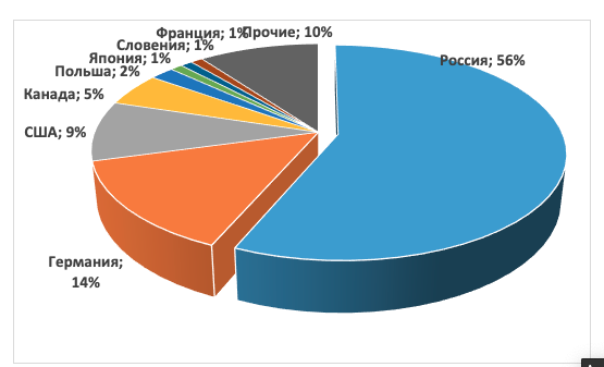 3D pie chart with segments labeled in Russian, showing percentages for countries: Russia 56%, Germany 14%, USA 9%, Canada 5%, Poland 2%, Japan 1%, Slovenia 1%, France 1%, and others 10%.