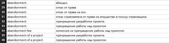 Screenshot of Trados Studio showing a table with the term 'abandonment' and its translations in another language, with no visible errors or warnings.