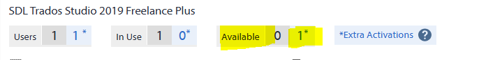 Screenshot of SDL Trados Studio 2019 Freelance Plus license information showing 1 user, 1 license in use, and 0 licenses available with a highlighted extra activation.