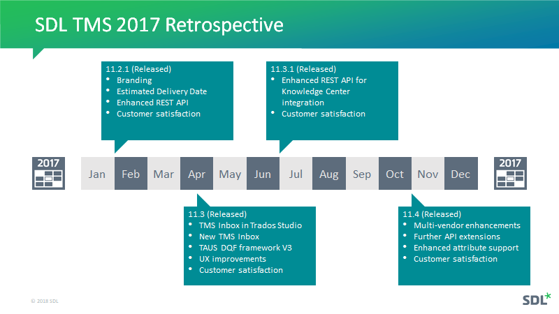 SDL TMS 2017 Retrospective slide showing a timeline with releases and features. 11.2.1 in April includes Branding, Estimated Delivery Date, Enhanced REST API, and Customer satisfaction. 11.3 in July includes TMS Inbox in Trados Studio, New TMS Inbox, TAUS DQF framework V3, UX improvements, and Customer satisfaction. 11.3.1 in August includes Enhanced REST API for Knowledge Center integration and Customer satisfaction. 11.4 in November includes Multi-vendor enhancements, Further API extensions, Enhanced attribute support, and Customer satisfaction.