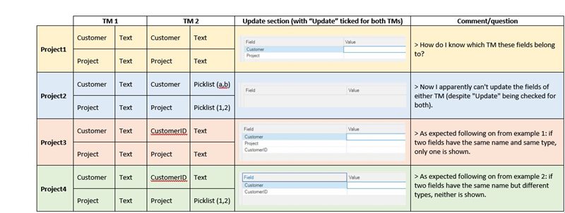 Screenshot of Trados Studio showing a comparison table with columns for TM1, TM2, and Update section. Rows indicate different projects with fields such as 'Customer' and 'Text'. Comments on the side question field ownership and update capabilities.