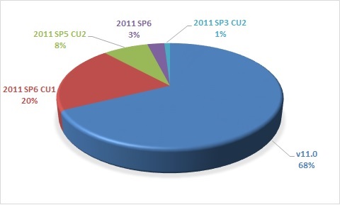 3D pie chart showing distribution of SDL TMS versions. v11.0 has the largest segment at 68%, followed by 2011 SP6 CU1 at 20%, 2011 SP5 CU2 at 8%, 2011 SP6 at 3%, and 2011 SP3 CU2 at 1%.