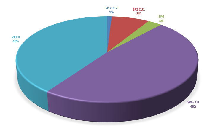 3D pie chart showing distribution of SDL TMS versions. v11.0 at 40%, SP6 CU1 at 48%, SP5 CU2 at 8%, SP3 CU2 at 1%, and SPS CU2 at 3%.